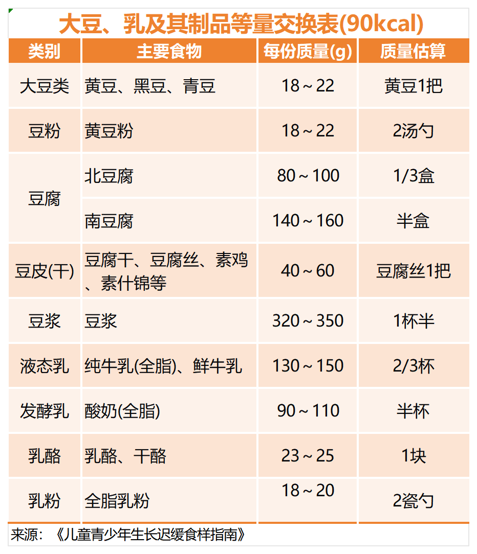 大豆、乳及其制品等量交换表