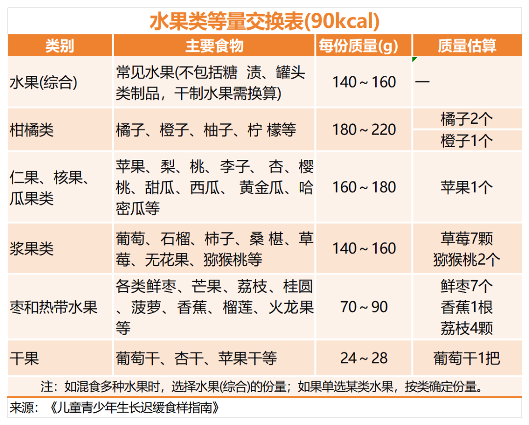 水果类等量交换表