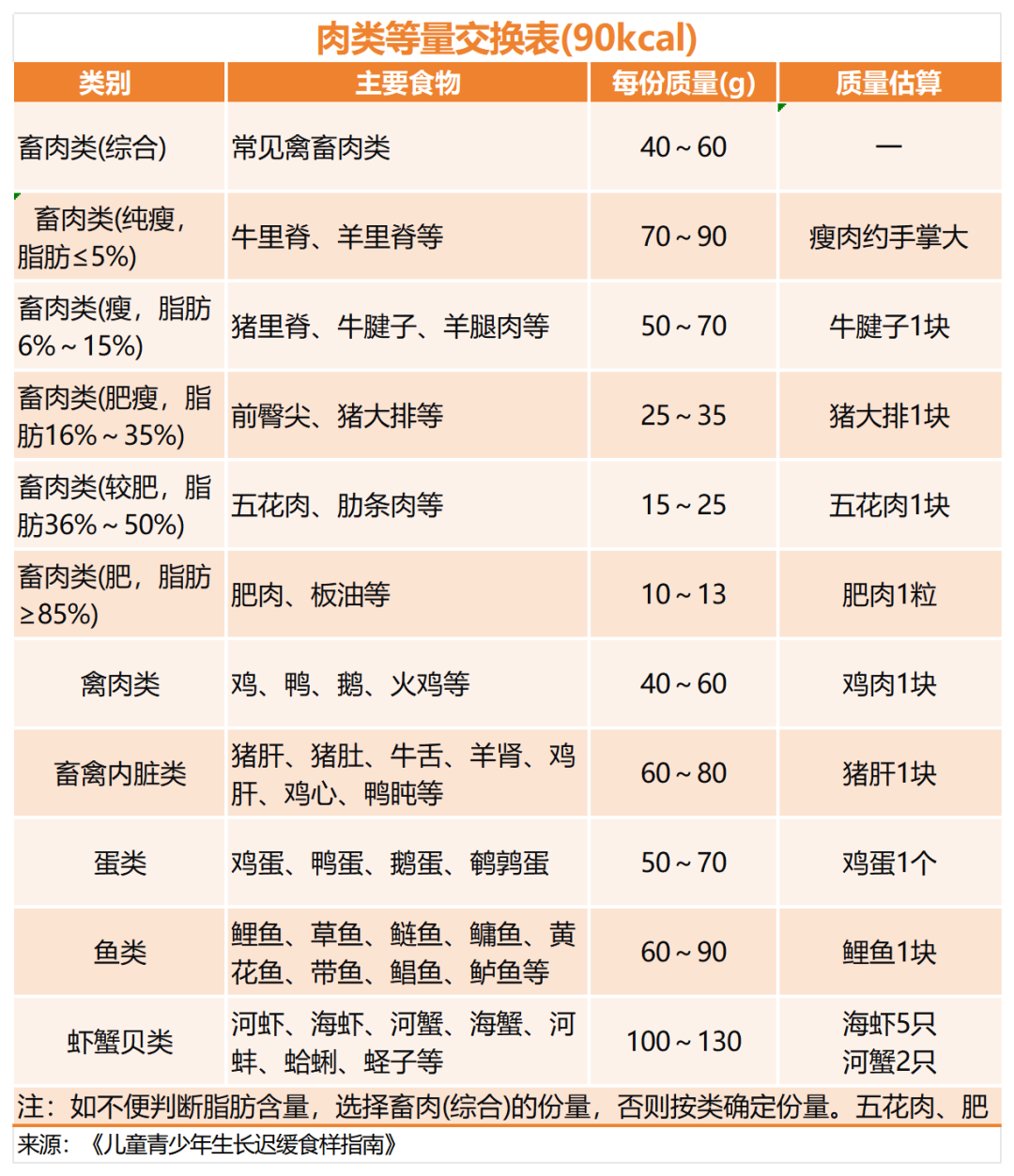 肉类等量交换表