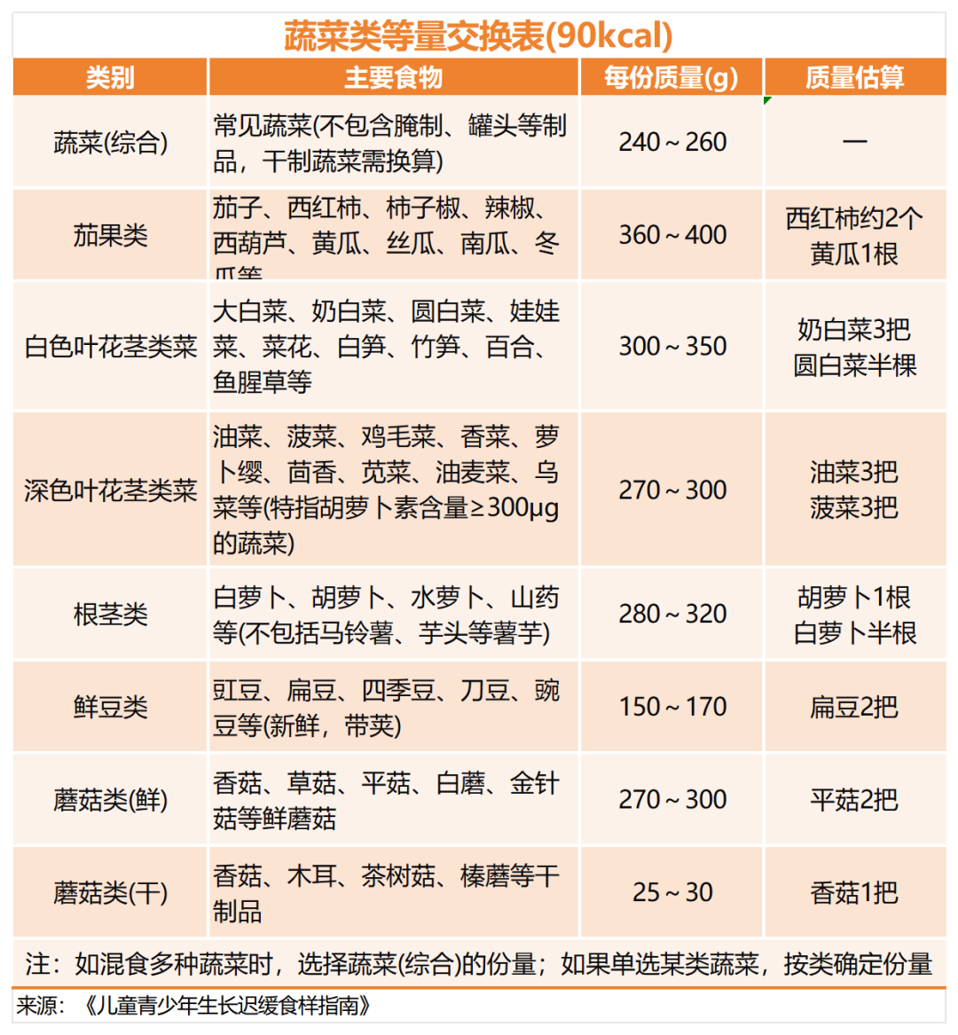 蔬菜类等量交换表