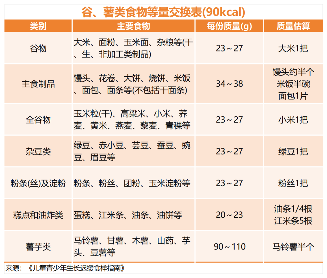 谷薯类食物等量交换表